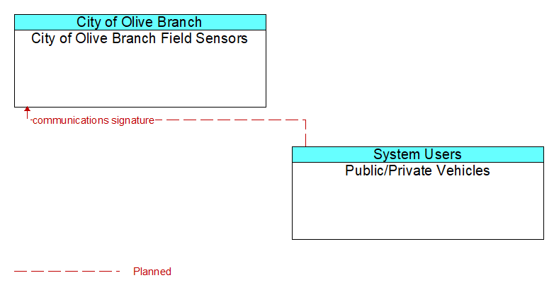 City of Olive Branch Field Sensors to Public/Private Vehicles Interface Diagram