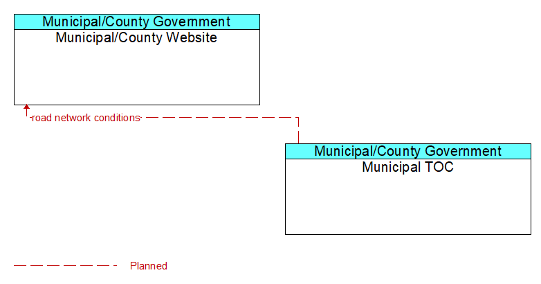 Municipal/County Website to Municipal TOC Interface Diagram