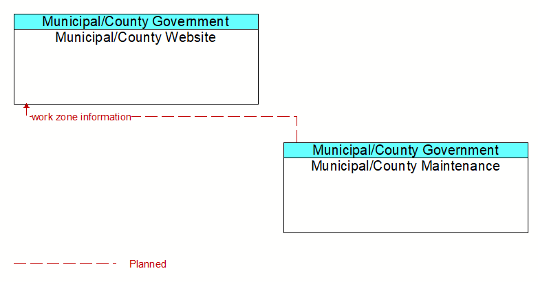 Municipal/County Website to Municipal/County Maintenance Interface Diagram