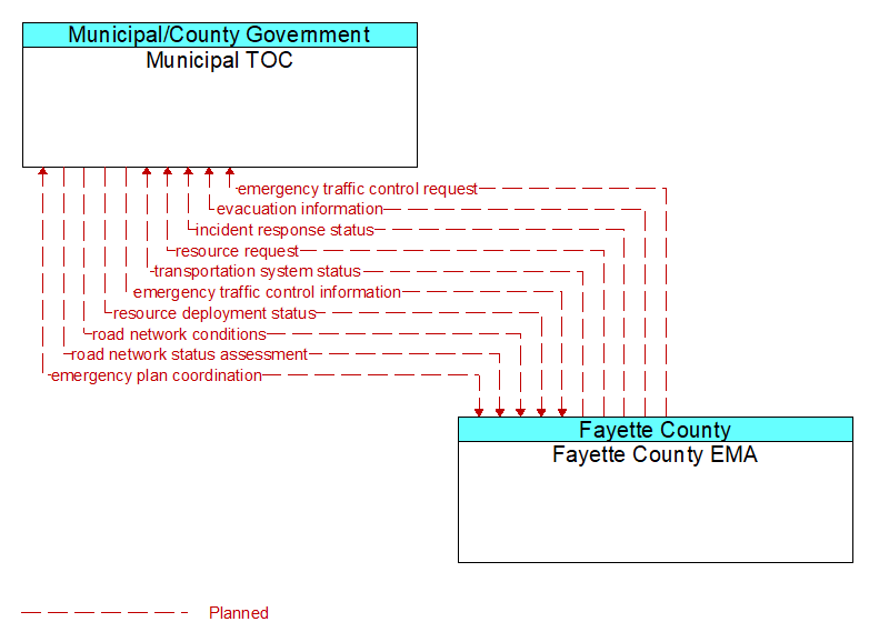 Municipal TOC to Fayette County EMA Interface Diagram