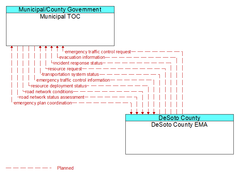 Municipal TOC to DeSoto County EMA Interface Diagram