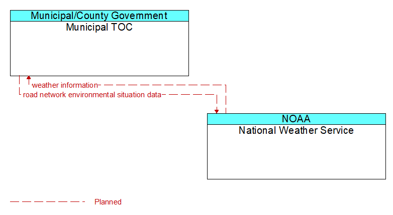 Municipal TOC to National Weather Service Interface Diagram