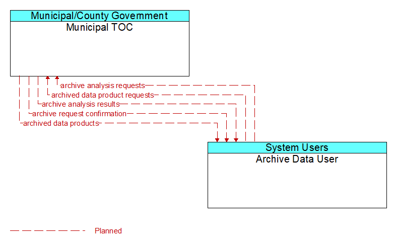 Municipal TOC to Archive Data User Interface Diagram