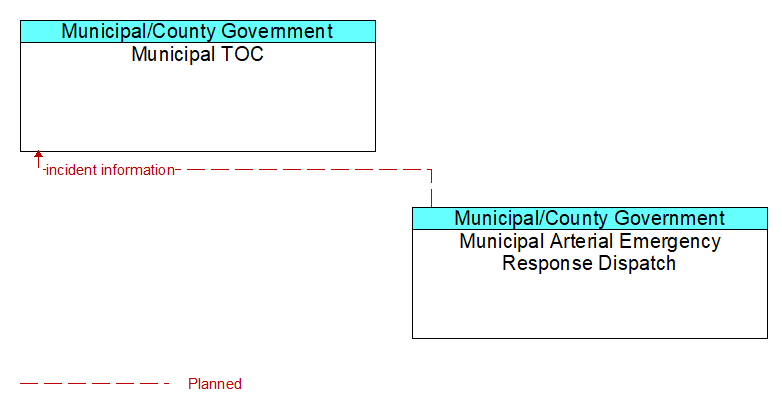 Municipal TOC to Municipal Arterial Emergency Response Dispatch Interface Diagram