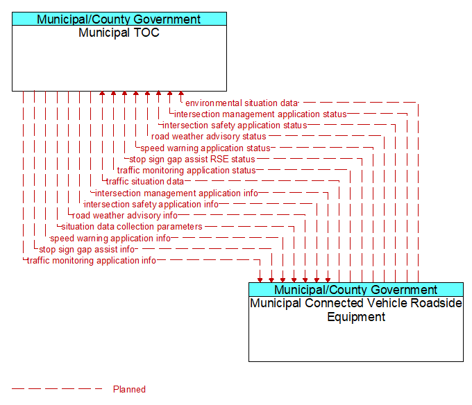 Municipal TOC to Municipal Connected Vehicle Roadside Equipment Interface Diagram