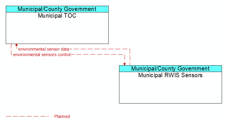 Municipal TOC to Municipal RWIS Sensors Interface Diagram