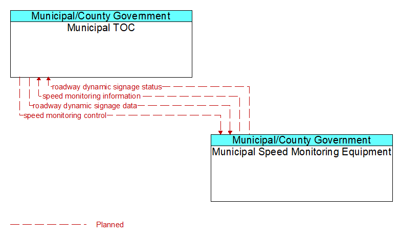 Municipal TOC to Municipal Speed Monitoring Equipment Interface Diagram