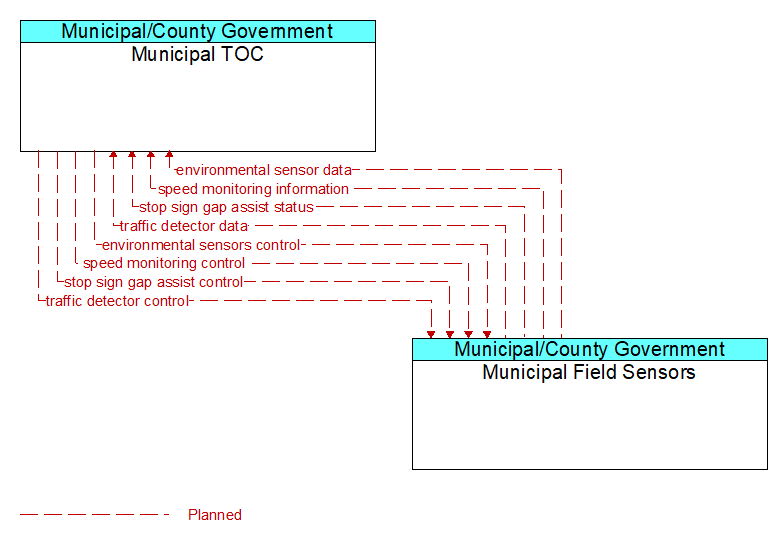 Municipal TOC to Municipal Field Sensors Interface Diagram