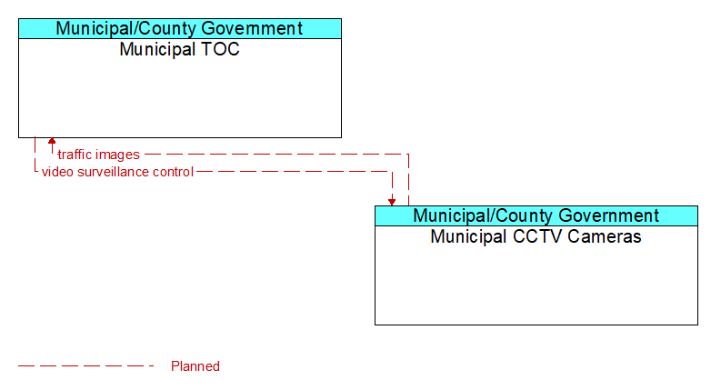 Municipal TOC to Municipal CCTV Cameras Interface Diagram