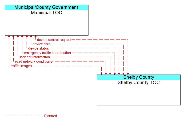 Municipal TOC to Shelby County TOC Interface Diagram