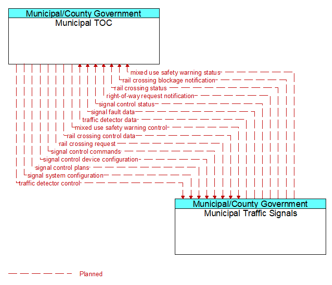 Municipal TOC to Municipal Traffic Signals Interface Diagram