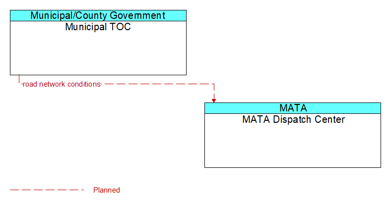 Municipal TOC to MATA Dispatch Center Interface Diagram