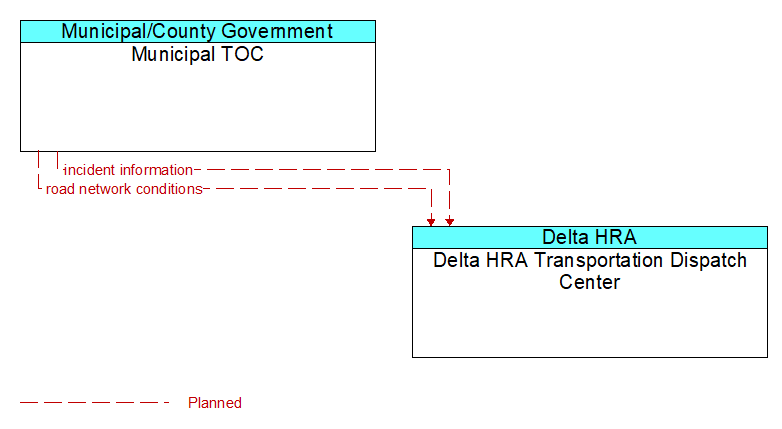 Municipal TOC to Delta HRA Transportation Dispatch Center Interface Diagram