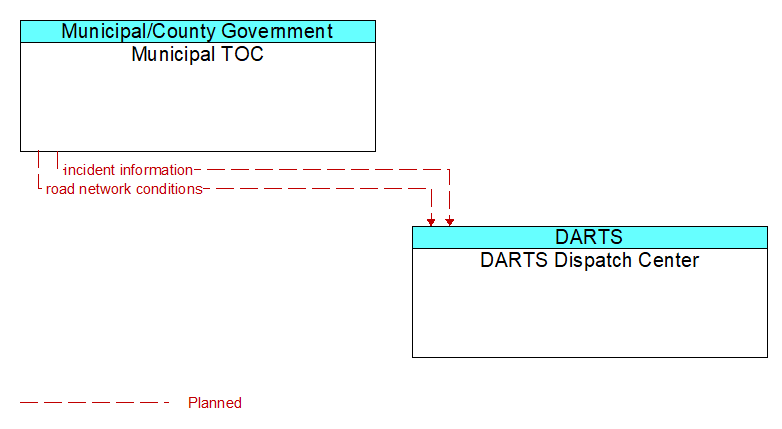 Municipal TOC to DARTS Dispatch Center Interface Diagram