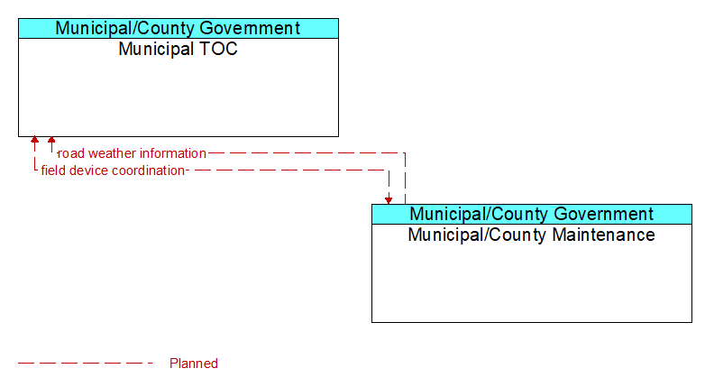 Municipal TOC to Municipal/County Maintenance Interface Diagram