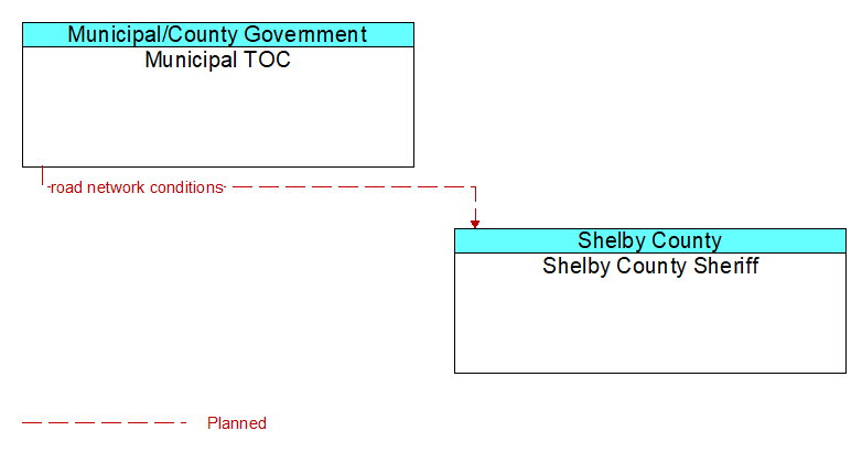 Municipal TOC to Shelby County Sheriff Interface Diagram