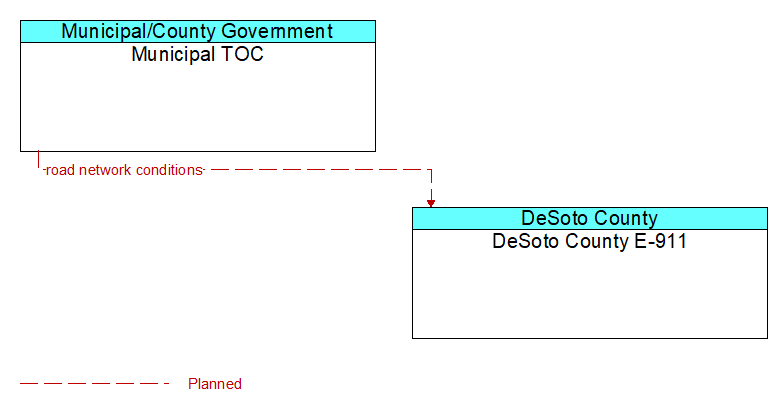 Municipal TOC to DeSoto County E-911 Interface Diagram