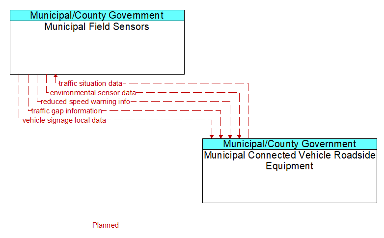 Municipal Field Sensors to Municipal Connected Vehicle Roadside Equipment Interface Diagram