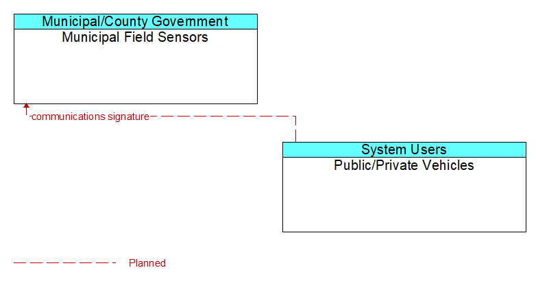 Municipal Field Sensors to Public/Private Vehicles Interface Diagram