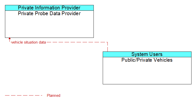 Private Probe Data Provider to Public/Private Vehicles Interface Diagram