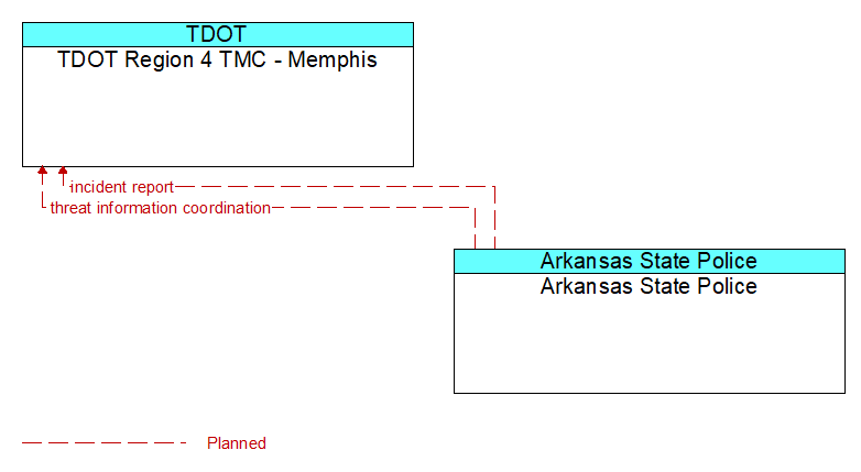 TDOT Region 4 TMC - Memphis to Arkansas State Police Interface Diagram