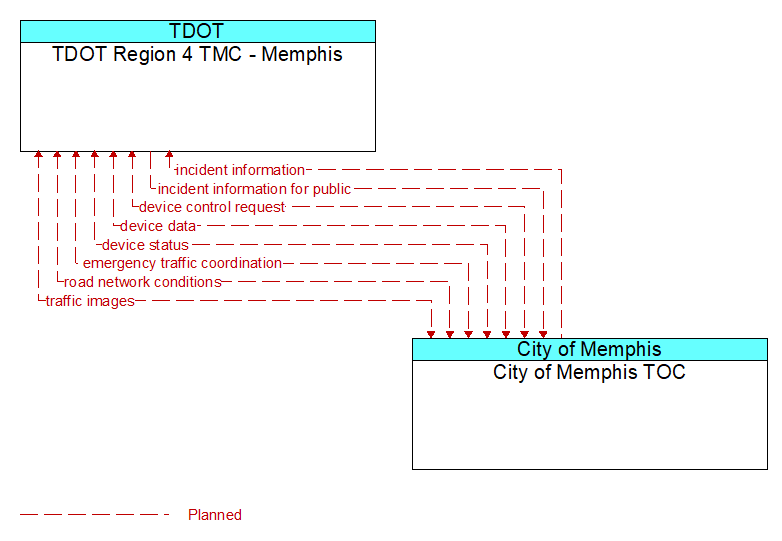 TDOT Region 4 TMC - Memphis to City of Memphis TOC Interface Diagram