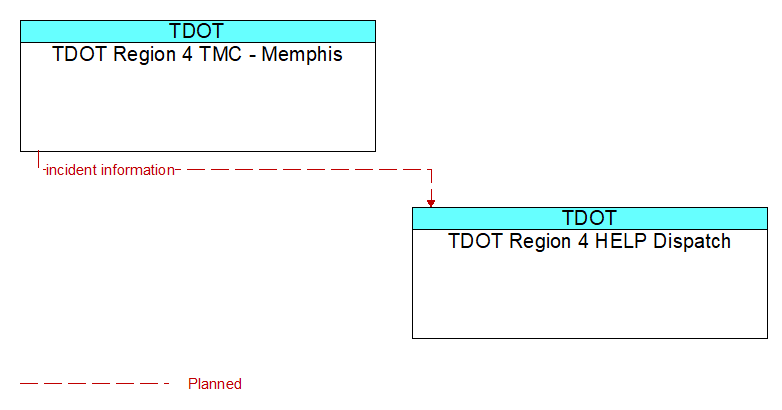 TDOT Region 4 TMC - Memphis to TDOT Region 4 HELP Dispatch Interface Diagram