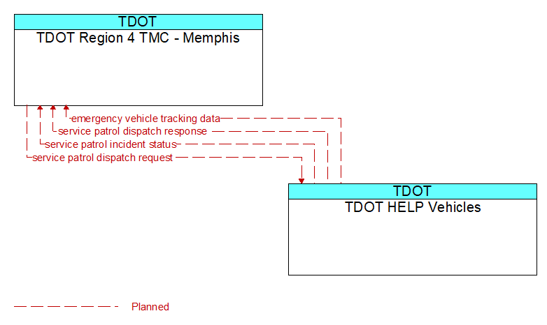 TDOT Region 4 TMC - Memphis to TDOT HELP Vehicles Interface Diagram