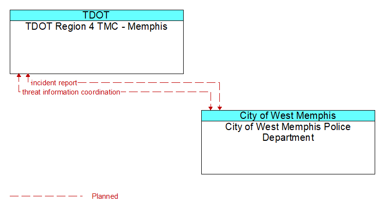 TDOT Region 4 TMC - Memphis to City of West Memphis Police Department Interface Diagram