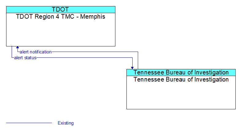 TDOT Region 4 TMC - Memphis to Tennessee Bureau of Investigation Interface Diagram