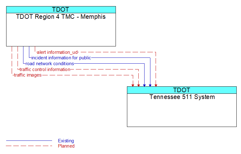 TDOT Region 4 TMC - Memphis to Tennessee 511 System Interface Diagram