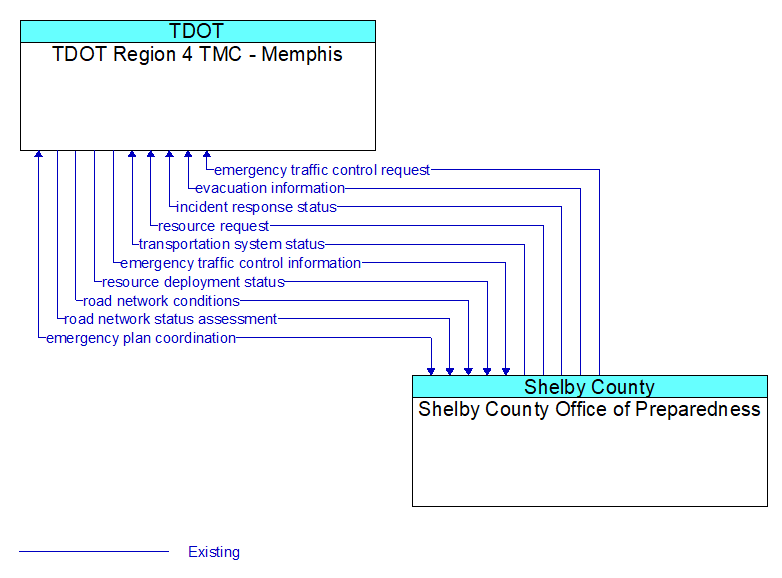 TDOT Region 4 TMC - Memphis to Shelby County Office of Preparedness Interface Diagram