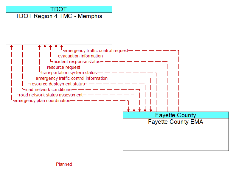 TDOT Region 4 TMC - Memphis to Fayette County EMA Interface Diagram