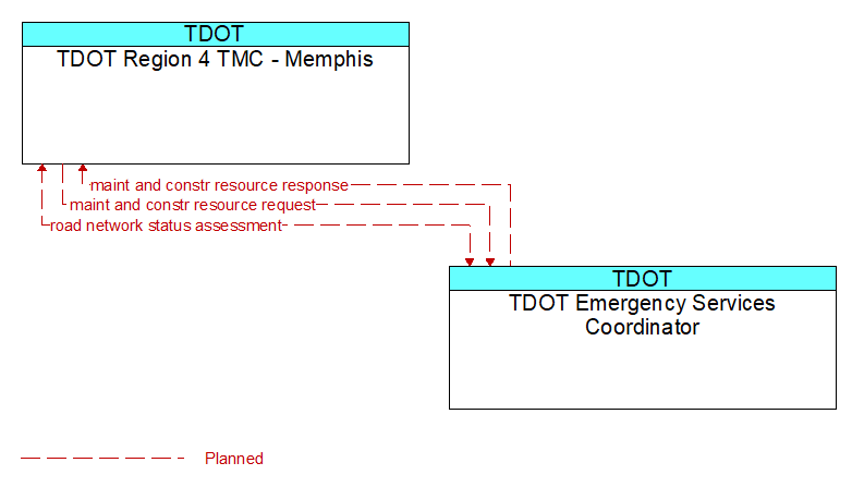 TDOT Region 4 TMC - Memphis to TDOT Emergency Services Coordinator Interface Diagram