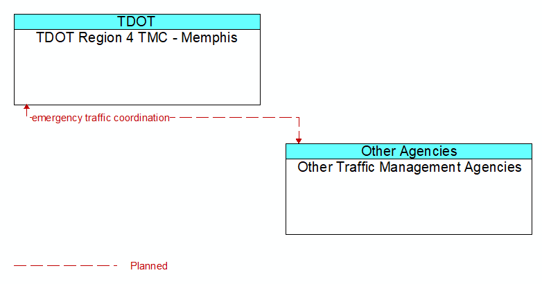 TDOT Region 4 TMC - Memphis to Other Traffic Management Agencies Interface Diagram