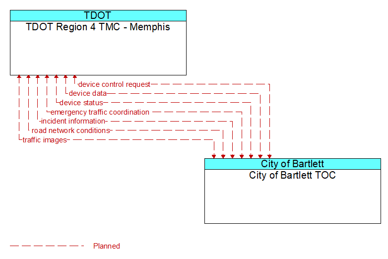 TDOT Region 4 TMC - Memphis to City of Bartlett TOC Interface Diagram