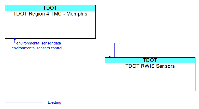 TDOT Region 4 TMC - Memphis to TDOT RWIS Sensors Interface Diagram