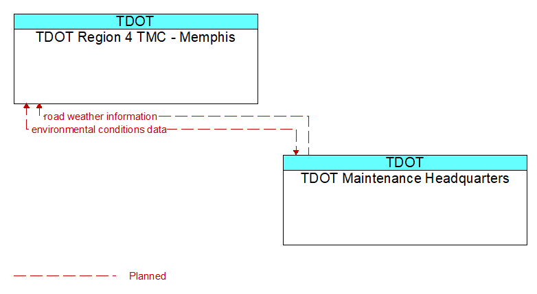 TDOT Region 4 TMC - Memphis to TDOT Maintenance Headquarters Interface Diagram