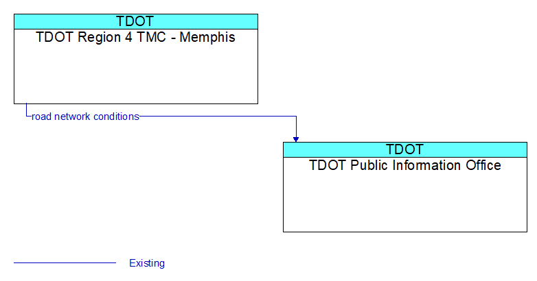 TDOT Region 4 TMC - Memphis to TDOT Public Information Office Interface Diagram