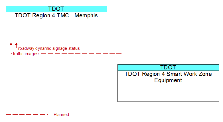 TDOT Region 4 TMC - Memphis to TDOT Region 4 Smart Work Zone Equipment Interface Diagram