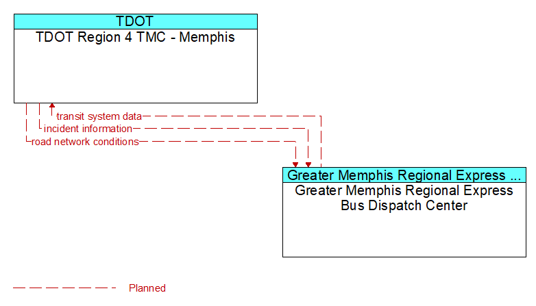 TDOT Region 4 TMC - Memphis to Greater Memphis Regional Express Bus Dispatch Center Interface Diagram