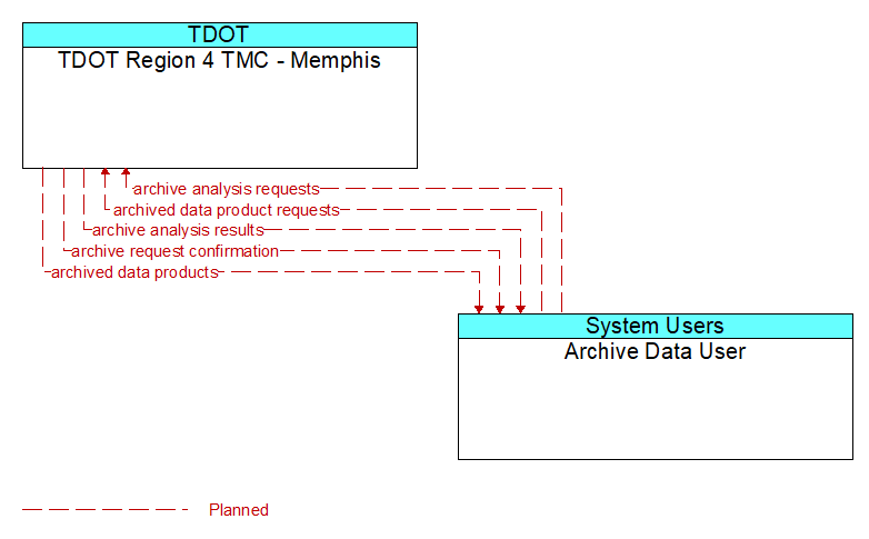 TDOT Region 4 TMC - Memphis to Archive Data User Interface Diagram