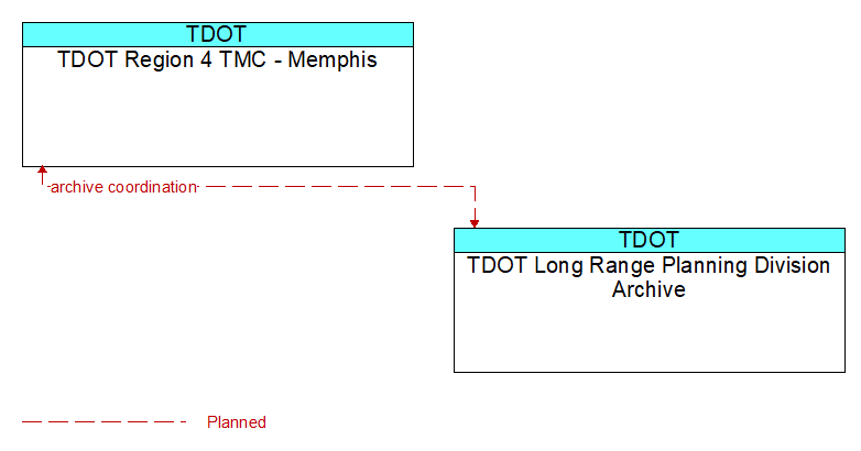 TDOT Region 4 TMC - Memphis to TDOT Long Range Planning Division Archive Interface Diagram