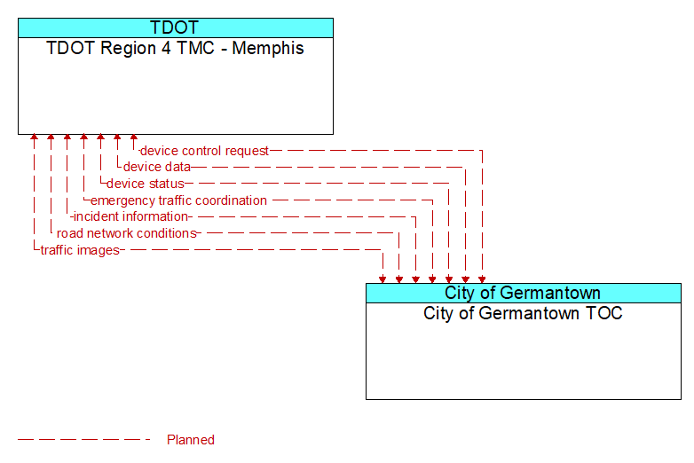 TDOT Region 4 TMC - Memphis to City of Germantown TOC Interface Diagram