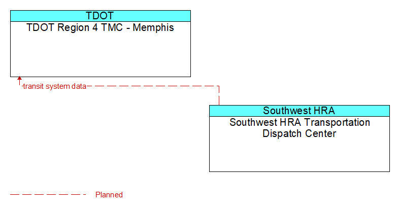 TDOT Region 4 TMC - Memphis to Southwest HRA Transportation Dispatch Center Interface Diagram