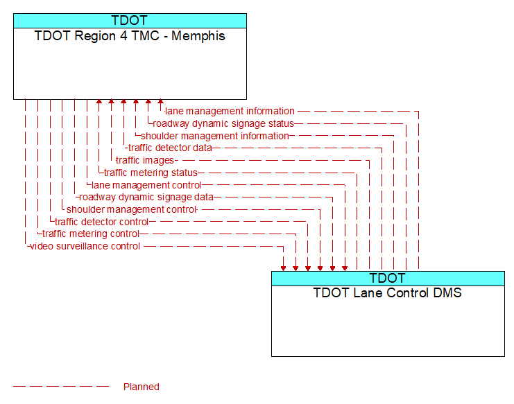 TDOT Region 4 TMC - Memphis to TDOT Lane Control DMS Interface Diagram