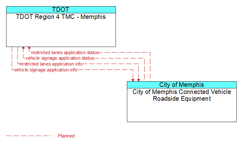 TDOT Region 4 TMC - Memphis to City of Memphis Connected Vehicle Roadside Equipment Interface Diagram