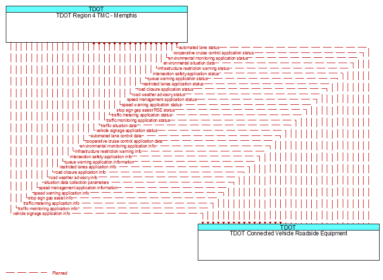 TDOT Region 4 TMC - Memphis to TDOT Connected Vehicle Roadside Equipment Interface Diagram