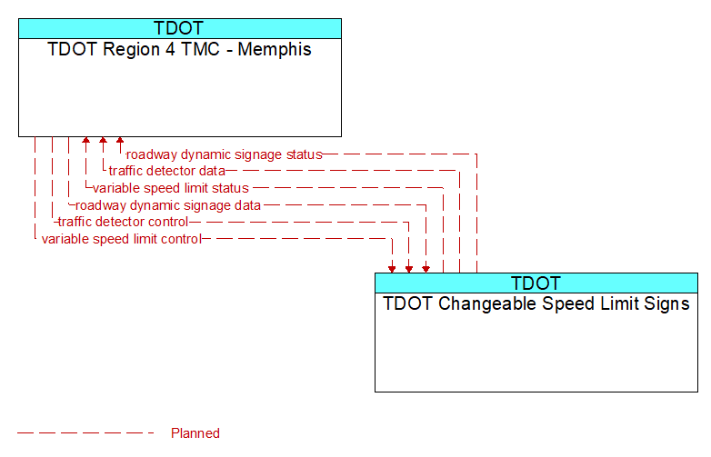 TDOT Region 4 TMC - Memphis to TDOT Changeable Speed Limit Signs Interface Diagram