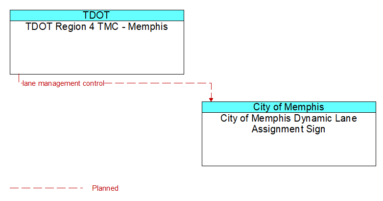 TDOT Region 4 TMC - Memphis to City of Memphis Dynamic Lane Assignment Sign Interface Diagram